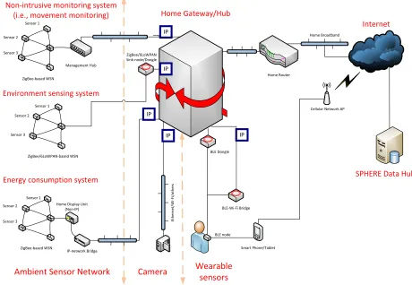 Fig. 4: The proposed system scenario of the sensing platform.