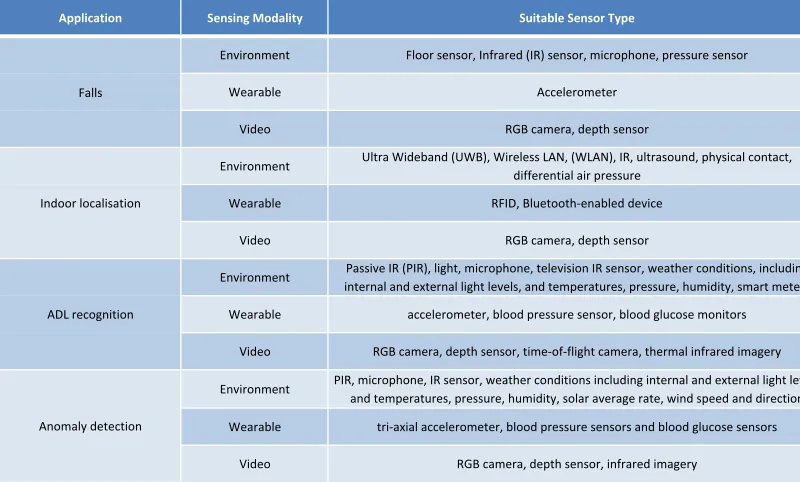 Fig. 2: Sensor taxonomy of environment, wearable and video sensing modalities used in ambientmonitoring and activity detection.