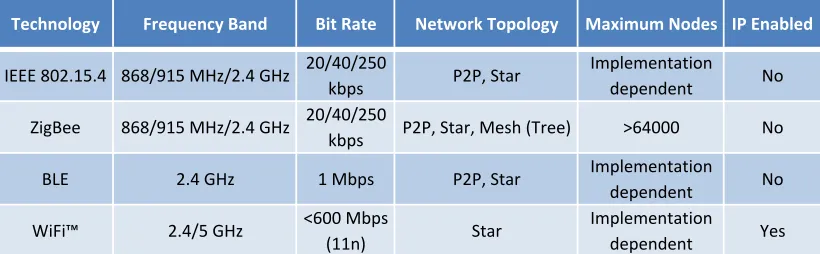 Fig. 3: Short-range wireless networking technologies in the home.