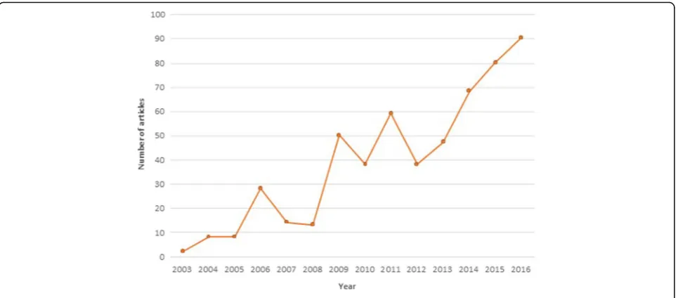 Fig. 1 Number of articles published by Health Research Policy and Systems since its foundation in 2003 up until 2016