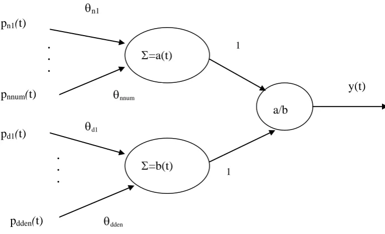 Figure 2 Linearly decayed learning rate 