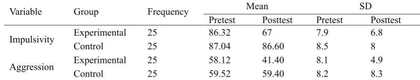 Table 2 Mean and standard deviation of experimental and control group in  studied variables
