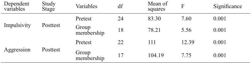 Table 3 The results of the analysis of covariance for examining the difference between the two groups in their posttest scores given their pretests scores