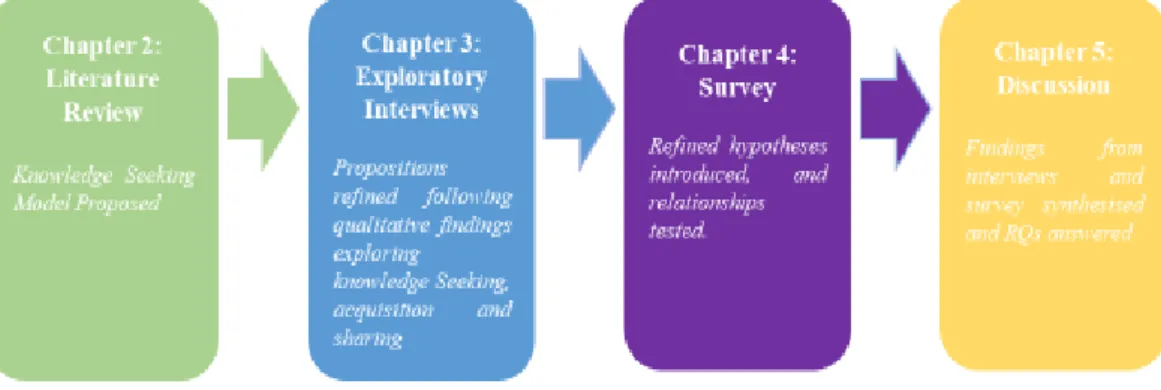 Figure 1-1: Research Process and Design 