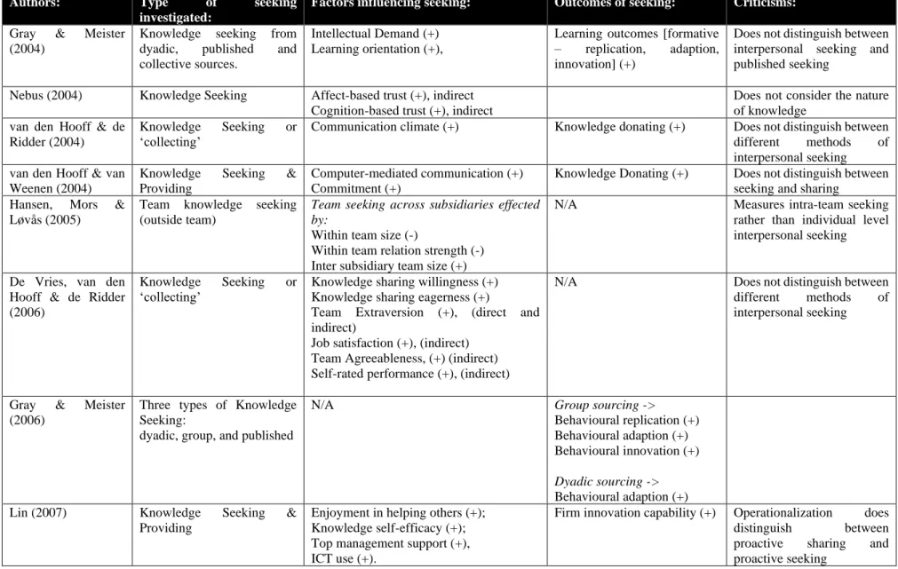 Table 2-1: Prior Literature Investigating Knowledge Seeking 