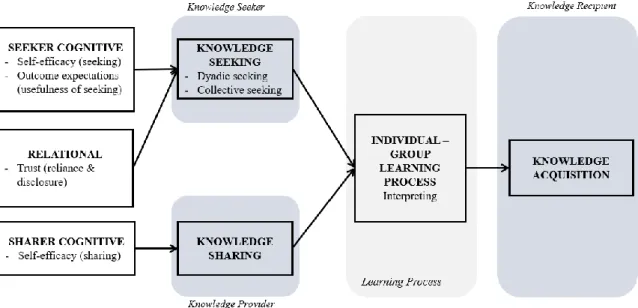 Figure 2-1: Conceptual Model 