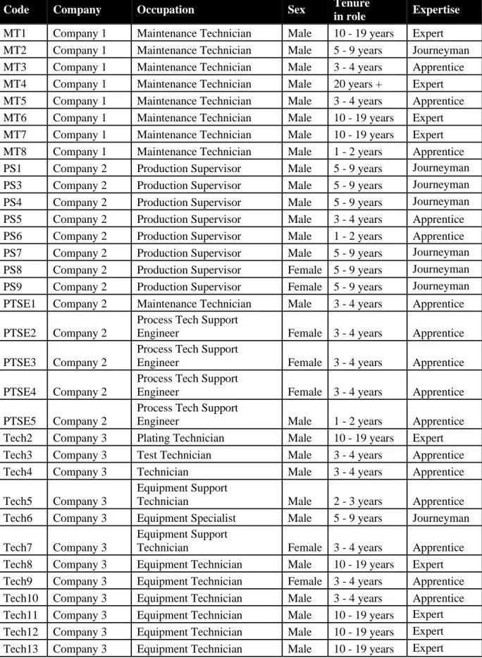 Table 3-1: Participant Characteristics 