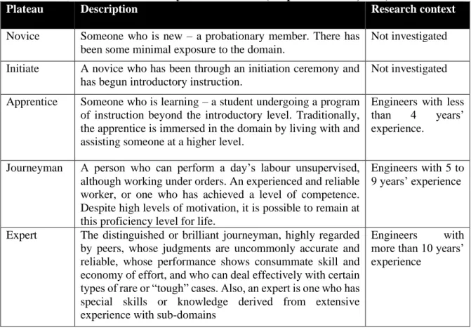 Table 3-2: Proficiency Scale of Tenure (adapted from Chi, 2006) 