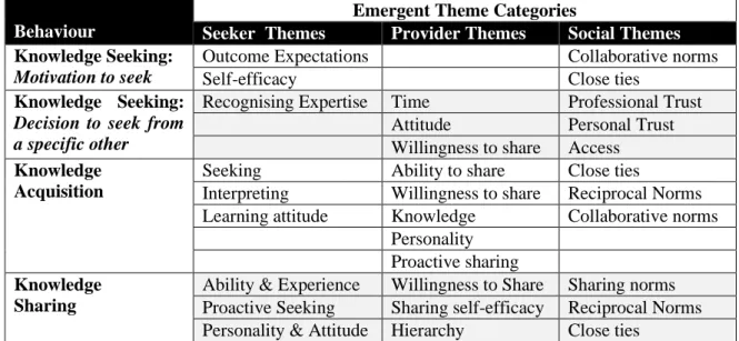 Table 3-4: Emergent Research Themes  Behaviour 