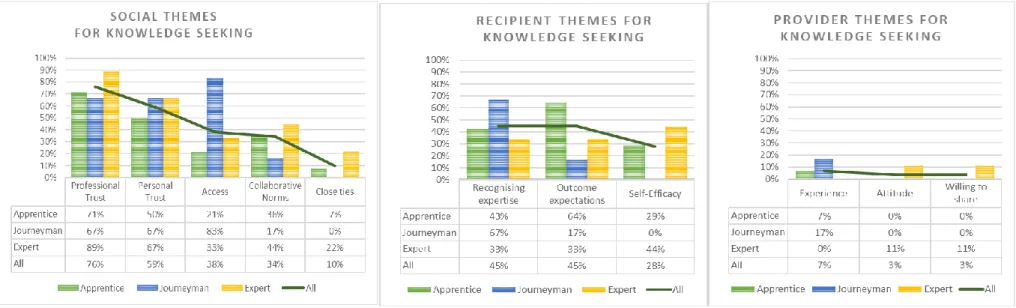 Figure 3-1: Themes influencing knowledge seeking 