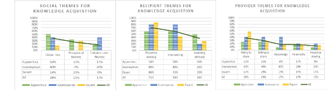 Figure 3-2: Themes influencing knowledge acquisition 