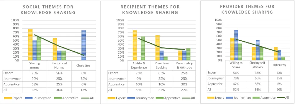 Figure 3-3: Themes influencing knowledge sharing 