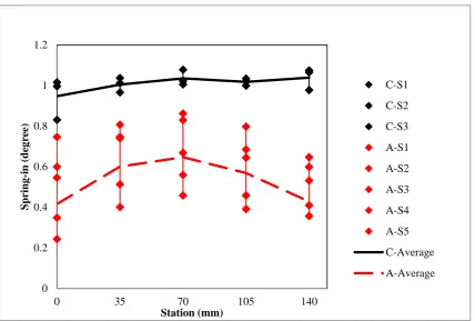 Figure 12. Strain distribution through the thickness at the curve side of the part at the end of 