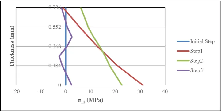 Figure 13. Stress distribution through the thickness at the curve side of the part at the end of 
