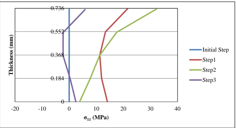 Figure 15. Stress distribution through the thickness at the curve side of the part at the end of 