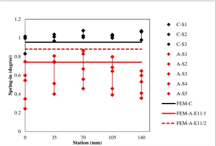 Figure 17. Measured and predicted spring-in for [0]4 L-section parts with R25 mm corner 