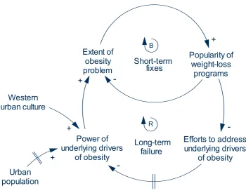 Figure 2.  A causal loop diagram illustrating fixes that fail. This diagram illustrates a commonly occurring situation that can be represented using a causal structure that Senge calls the ‘Fixesbasic problem while a more slowly acting positive feedback lo