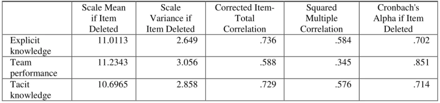 Table 6. Normality test results on Explicit knowledge sharing, Tacit knowledge sharing and Team performance  data