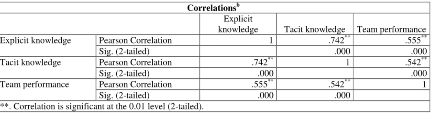 Table 4. Mutual correlation coefficients between Explicit knowledge sharing, Tacit knowledge sharing and Team  performance 