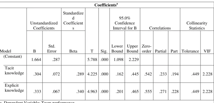 Table 10. Predictive power measures of the obtained multiple linear regression model. 