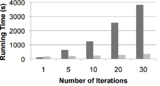Figure 1: Hadoop vs Spark Runtime Performance 