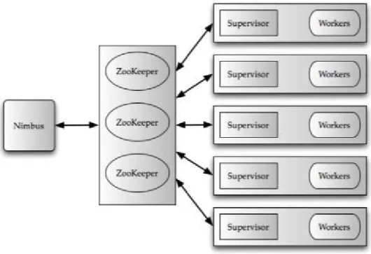 Figure 2: Storm Topology Architecture 