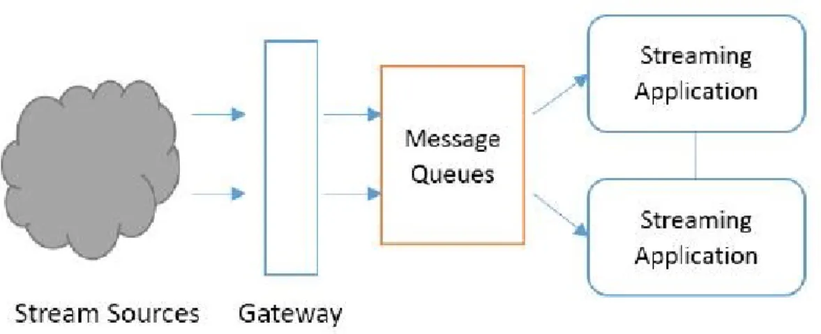 Figure 3: Streaming Applications Workflow 