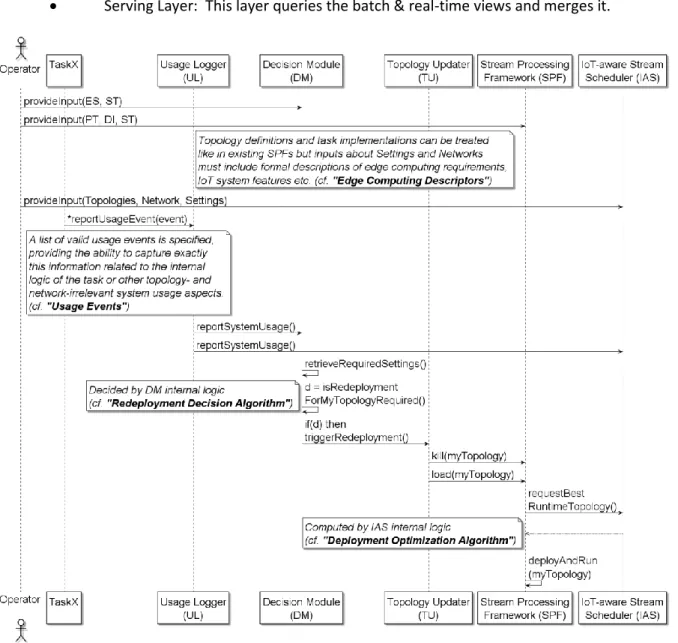 Figure 5: Stream Processing Framework Sequence Diagram  
