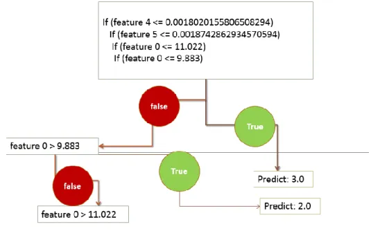 Figure 9: Decision Tree Model 
