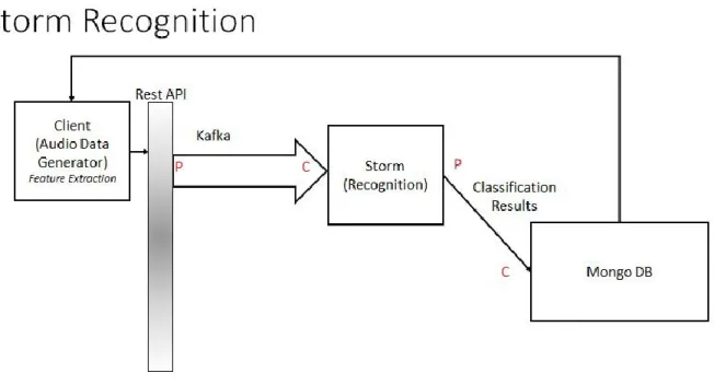 Figure 10: Storm Topology Recognition 