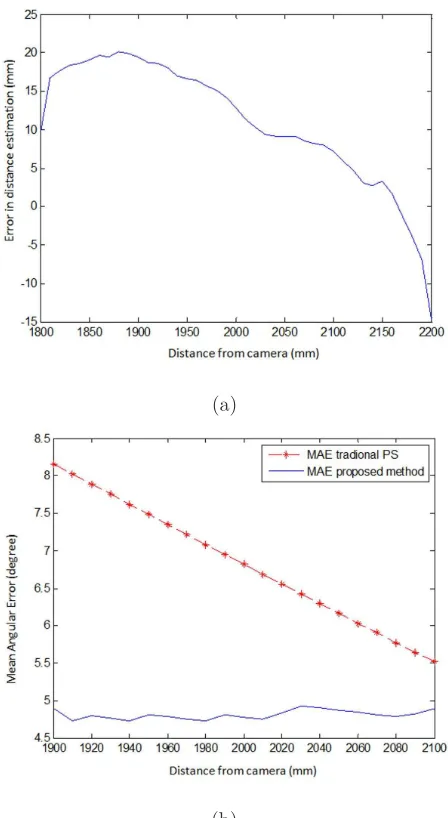 Figure 5: (a) Absolute Error in distance estimation from camera to object. (b) Mean