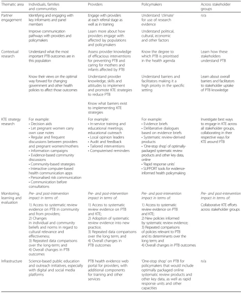 Table 5 KTE research priorities for PTB