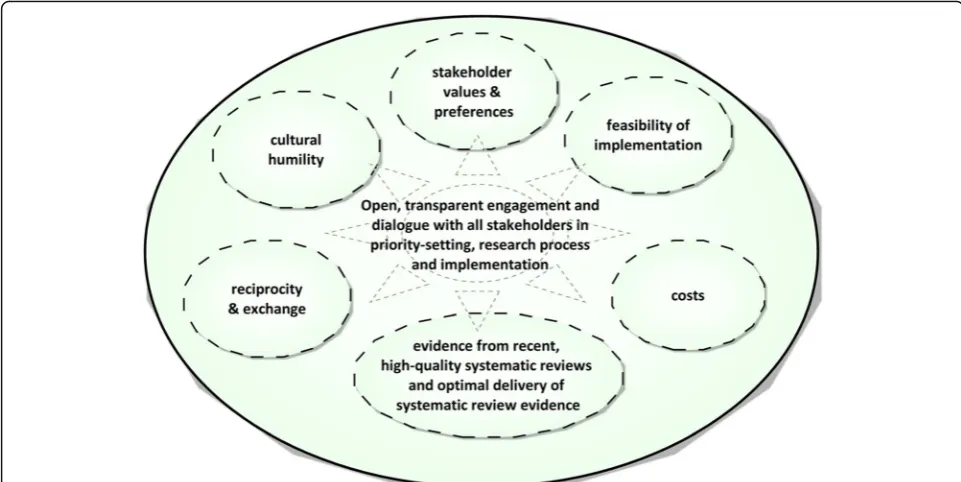 Fig. 1 A knowledge transfer and exchange ‘ecosystem’ to improve the use of evidence in preterm birth