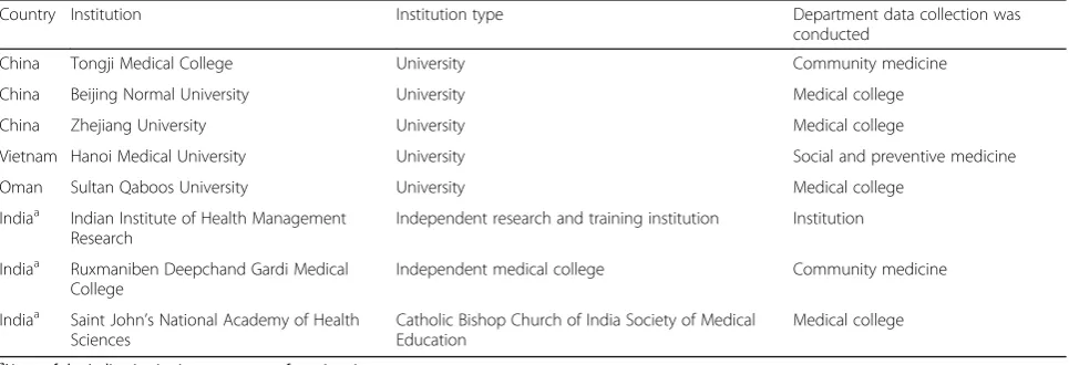 Table 1 Country, institution type and data collection department of partner institutes