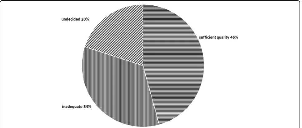 Fig. 1 Student assessment of the quality of available learning modules
