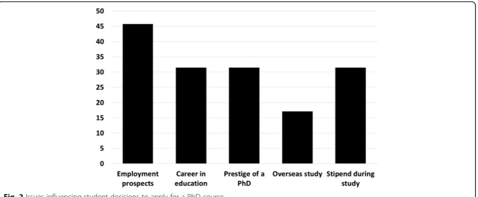Fig. 2 Issues influencing student decisions to apply for a PhD course