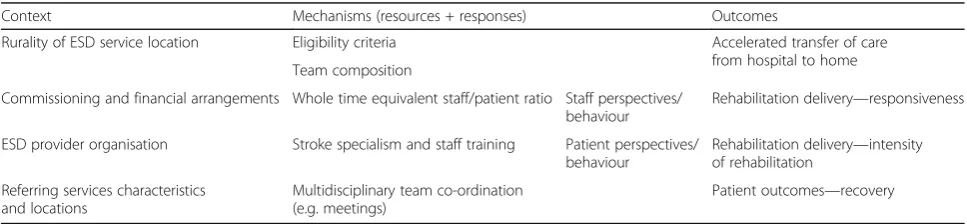 Table 1 Programme theory CMO framework