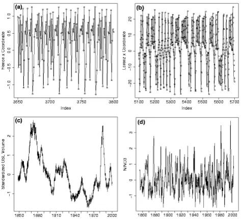 Fig. 1. Figure 1.  Time series of the synthetic and real data sets: (a) Henon x coordinate, (b) Lorenz x coordinate, (c) Standardized bi-weekly volumes of Great Salt Lake, and (d) monthly NINO3  Time series of the synthetic and real data sets: (a) Henonx coordinate, (b) Lorenz x coordinate, (c) Standardized bi-weeklyvolumes of Great Salt Lake, and (d) monthly NINO3 index.