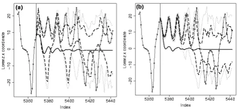 Fig. 2.percentiles are as dotted lines, the true valuesas points connected by solid lines, and the best AR forecast shown Ensemble forecasts of Henonlines, the 5th and 95thth and 95 th percentiles are as dotted lines, the true values as points  (b) x Blind