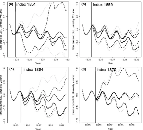 Fig. 5. Figure 5: Same as Figure 4, blind forecasts starting from (a) October 15, 1983 (index 3264), (b) January 15, 1984 (index 3270), (c) September 15, 1984 (index 3286), and (d) January 1,  Same as Fig