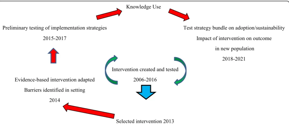 Fig. 1 Applying the Knowledge-to-Action model to the intervention creation, testing, setting/population, adaptation, barriers, and knowledge use