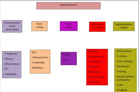 Fig. 3 Consolidated Framework for Implementation Research (CFIR) factors influencing implementation strategy bundle and outcomes