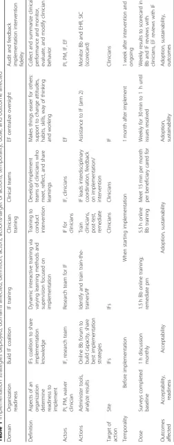 Table 1 Implementation strategies deployed, domains affected, definition, actors, actions/target of actions, temporality, dose, and outcome affected