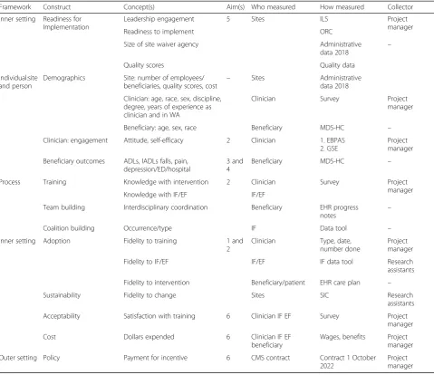 Table 2 Measures deployed in study by domain, construct, concept, aim, who/how measured, and who collects