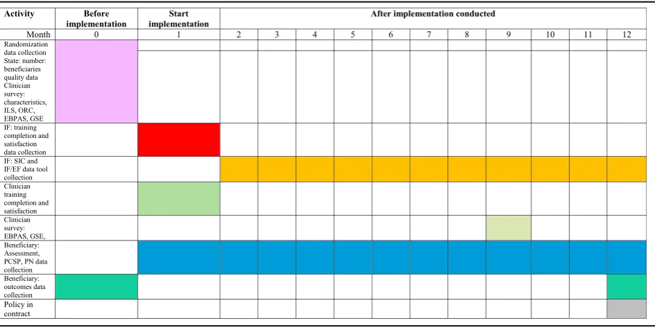 Table 3 Data collection activity, month, where obtained from (state, clinicians, IF, EF, EHR), and what obtained