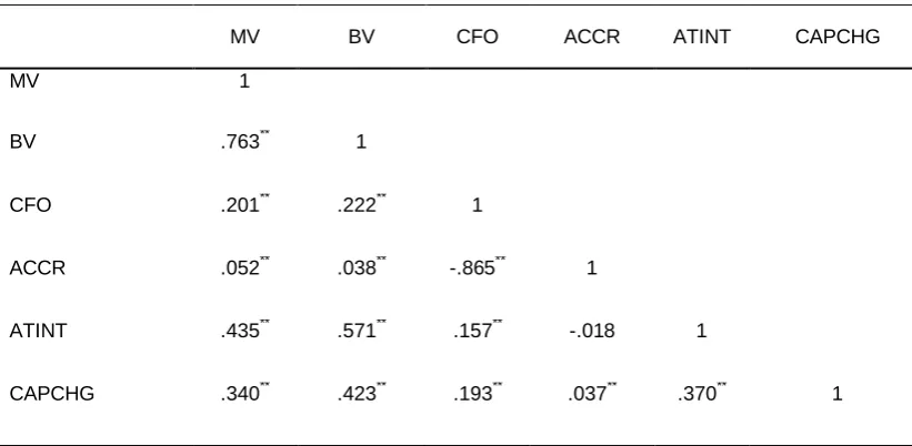 Table (4.4.4) : Descriptive statistics on the Economic value added (EVA) components 