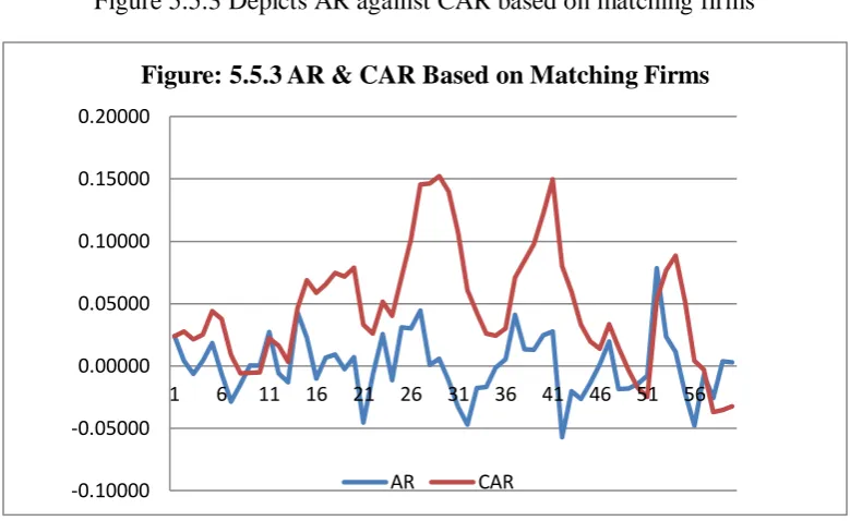 Figure 5.5.3 Depicts AR against CAR based on matching firms 