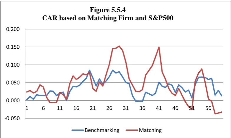 Figure 5.5.4 CAR based on Matching Firm and S&P500   