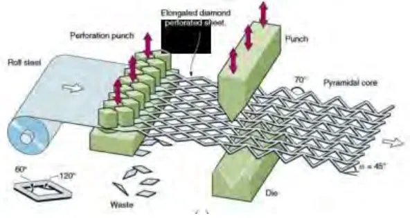 Figure 2.3.2: Sheet metal forming process. 