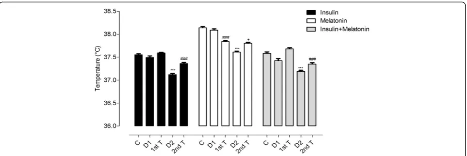 Figure 6 Histogram of mean BT for Early-INS, Early-MEL and Early-INS + MEL treated diabetic animals